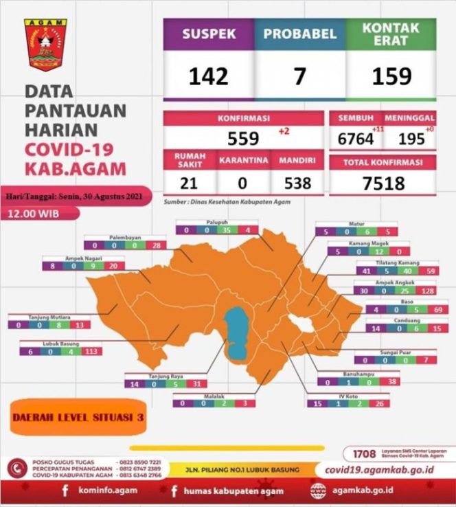 
					Kasus Aktif Covid-19 di Agam Menurun