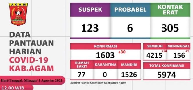 
					Warga Terpapar Covid-19 di Kabupaten Agam Capai 6.063 Kasus