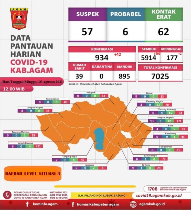 
					Agam Catat Rekor Baru, Hari Ini Pasien Sembuh 406 Orang