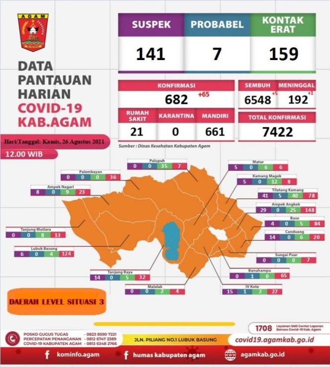 
					65 Warga Agam Positif Covid-19, 1 Orang Meninggal Dunia
