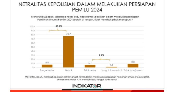
					Survei Indikator Politika: 83,5% Masyarakat Yakin Polri Netral Dalam Pemilu