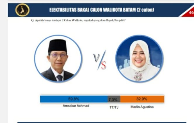 
					Lembaga Survei Liberte Institute Jelang Pilkada 2024, Amsakar Lebih Unggul dengan Nilai 59,8%