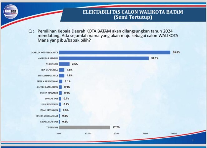 
					Survei Pilwakot Batam: Elektabilitas Marlin Agustina Tertinggi