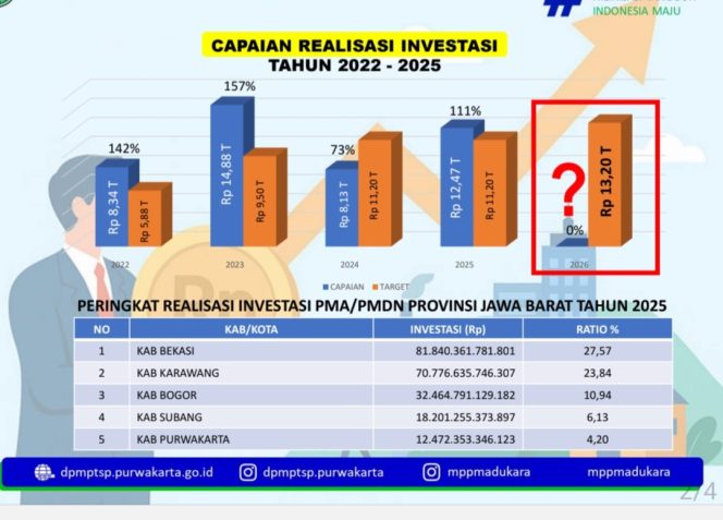 
					Capaian Investasi Mendorong Pertumbuhan Ekonomi yang Berkelanjutan